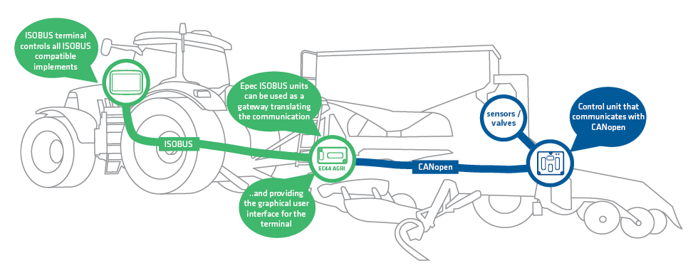 ISOBUS gateway