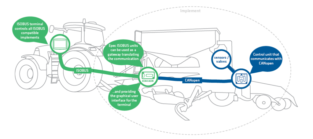 ISOBUS gateway